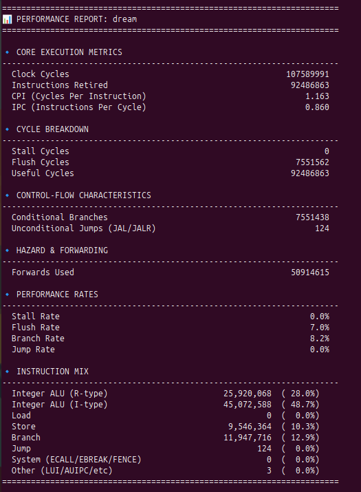 Dream Uygulama Performans Raporu